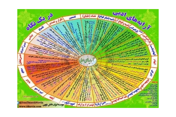 جزوه آرایه های ادبی ادبیات مناسب ازمون های استخدامی همراه با مثال و نمونه سوال - کتابخانه مجازی واتیکان