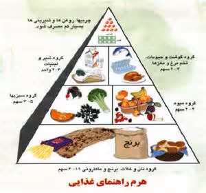 تحقیق تغذيه ورزشي مرتبط با سالهاي اول‌ ــ دوم ــ سوم متوسطه