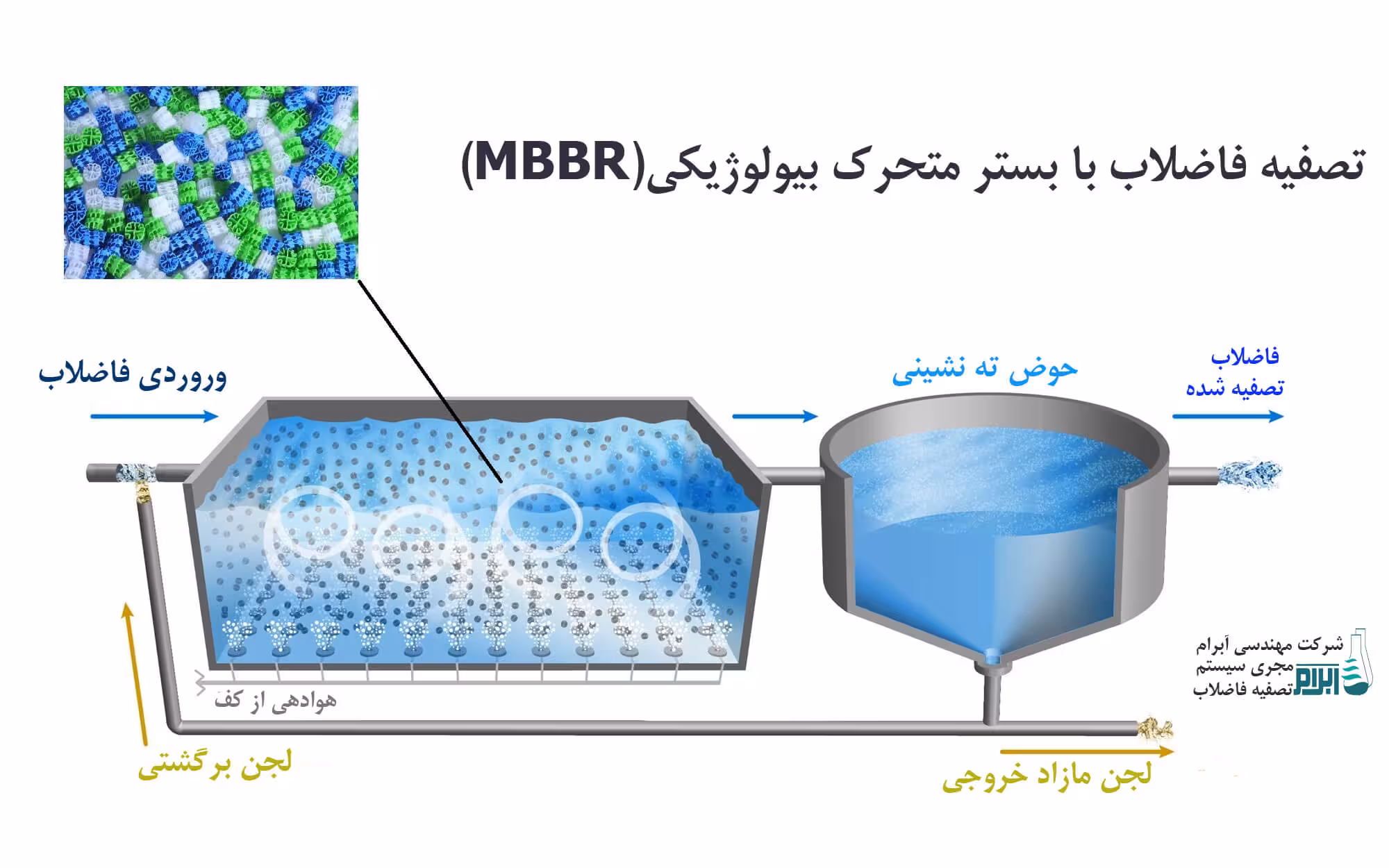 راهبري بيولوژيكي تصفيه خانه هاي فاضلاب به روش لجن فعال