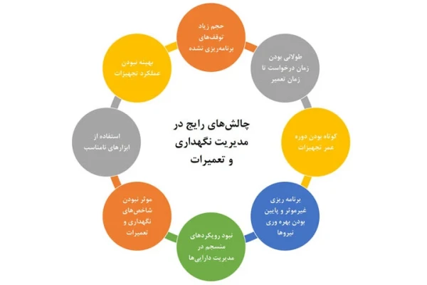 تبیین اصول نت (نگهداری و تعمیرات) و شرح گام به گام مکانیزم اجرایی آن - کتابخانه مجازی واتیکان