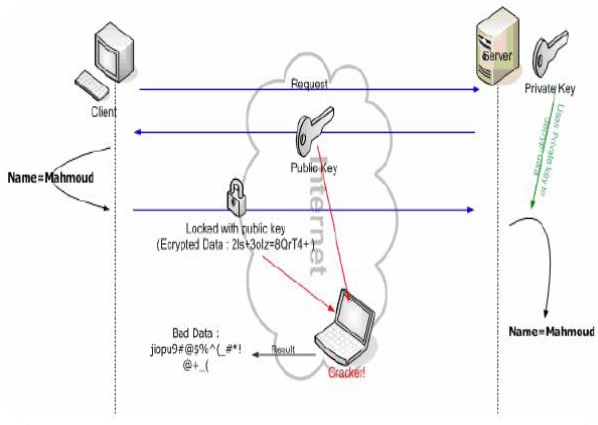پاورپوینت بررسی  اس اس ال Secure   sockets  Layer