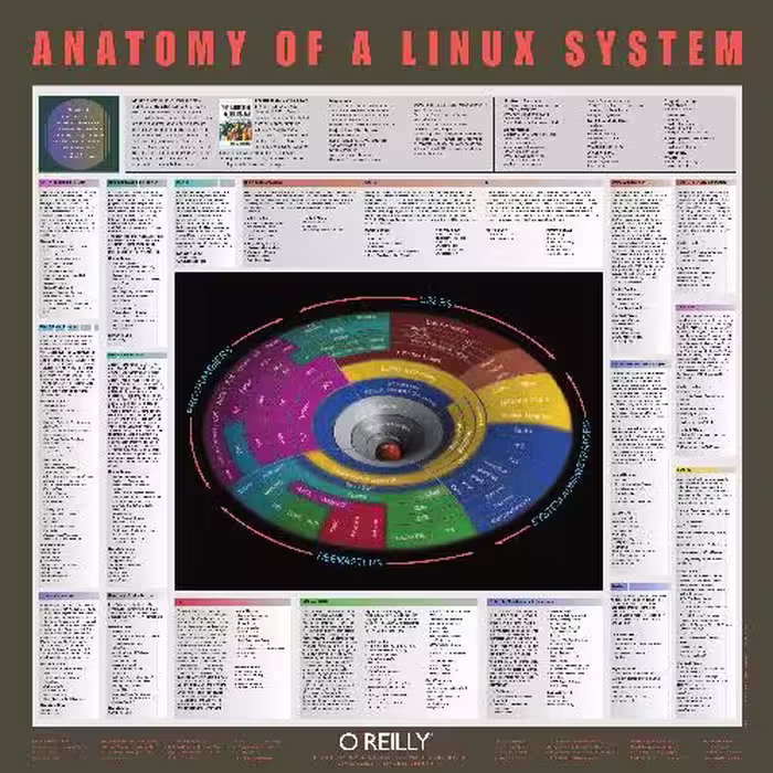 خرید و دانلود نسخه کامل کتاب Linux System Poster