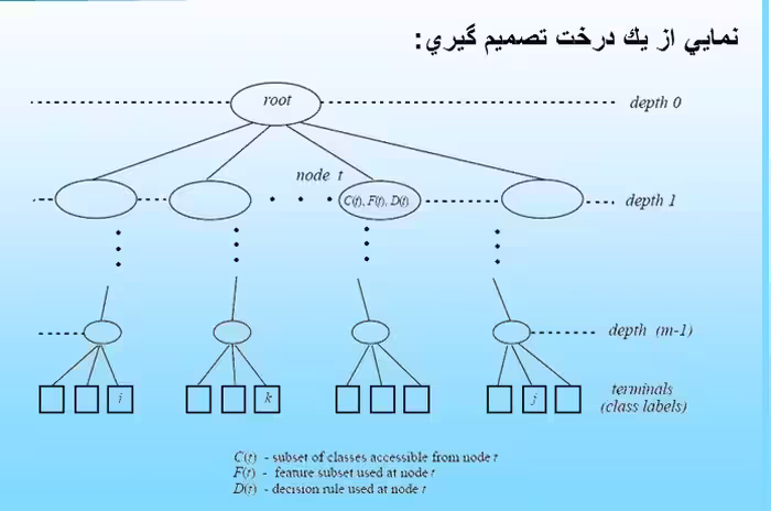 پاورپوینت آشنايي با درخت هاي تصميم گيري