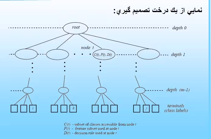 پاورپوینت آشنايي با درخت هاي تصميم گيري
