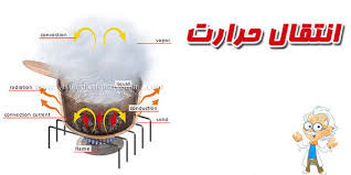 فایل انتقال حرارت جابجایی اجباری در نانوسیالات و بررسی پارامترهای موثر بر آن