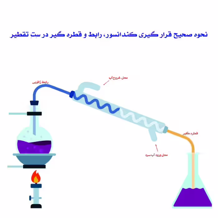 کندانسور آزمایشگاه مدل M05 سایز 40 سانتی متر به همراه تقطیر رابط، قطره گیر و بالن