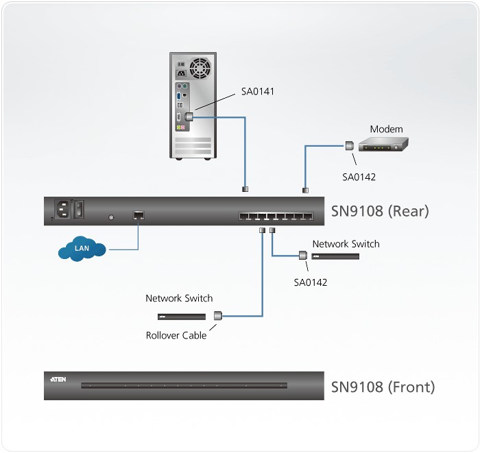 کنسول سرور سریال 8 پورت آتن SN9108