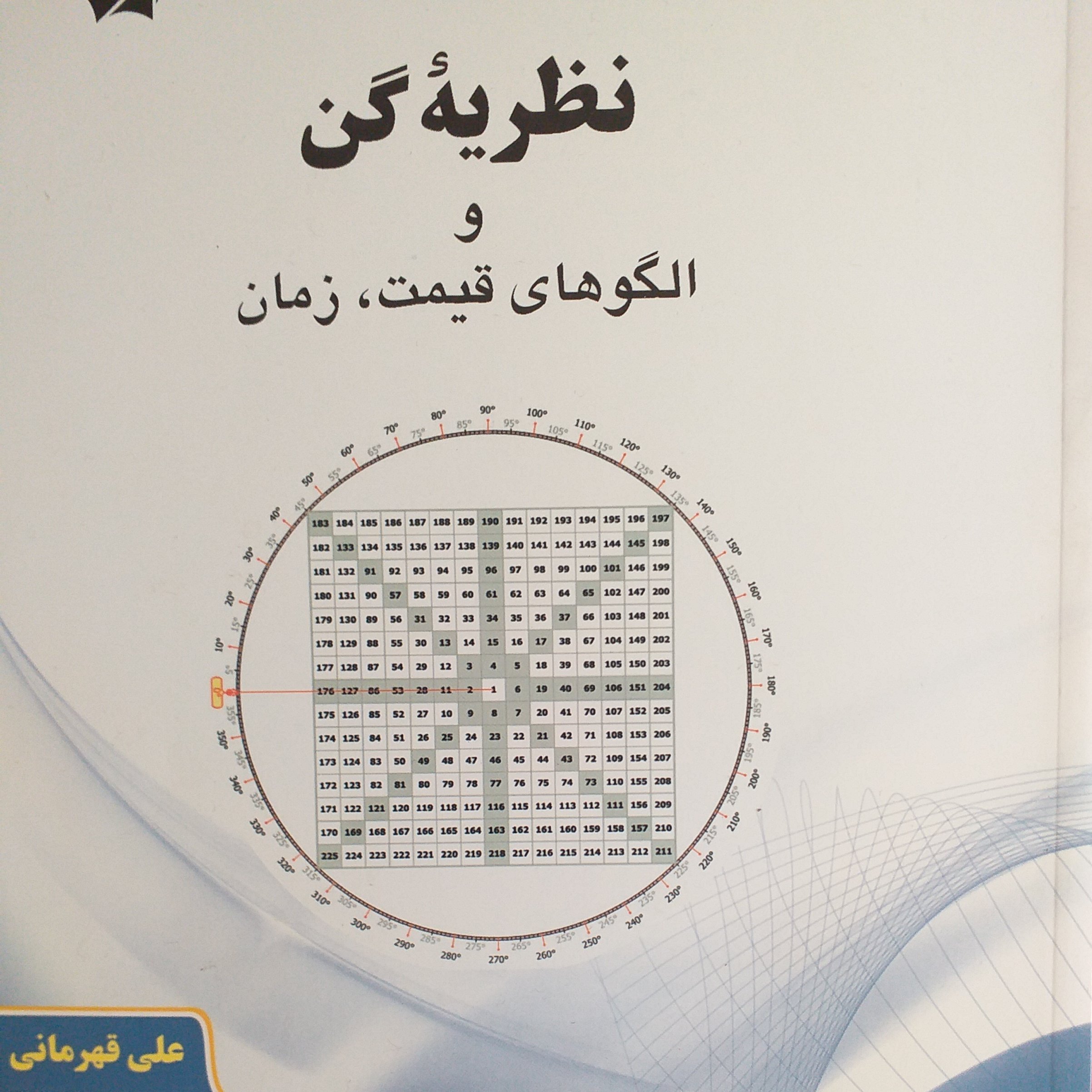 *نظریه گن والگوهای قیمت، زمان
